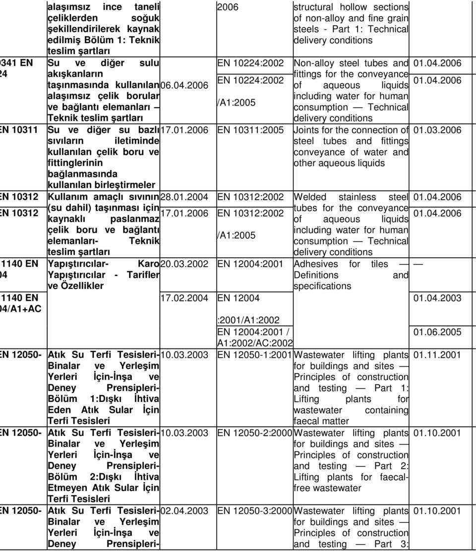 birleştirmeler 2006 structural hollow sections of non-alloy and fine grain steels - Part 1: Technical delivery conditions EN 10224:2002 Non-alloy steel tubes and 01.04.