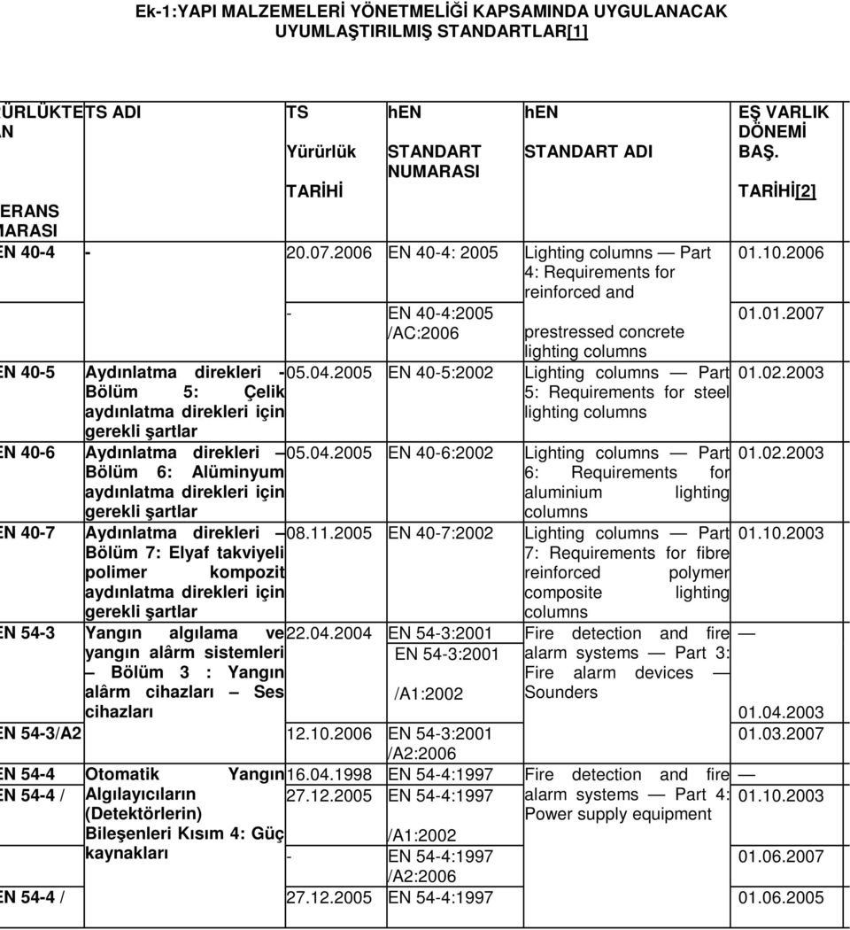 2006 N 40-5 Aydınlatma direkleri - Bölüm 5: Çelik aydınlatma direkleri için gerekli şartlar - EN 40-4:2005 /AC:2006 hen 4: Requirements for reinforced and prestressed concrete lighting columns 05.04.