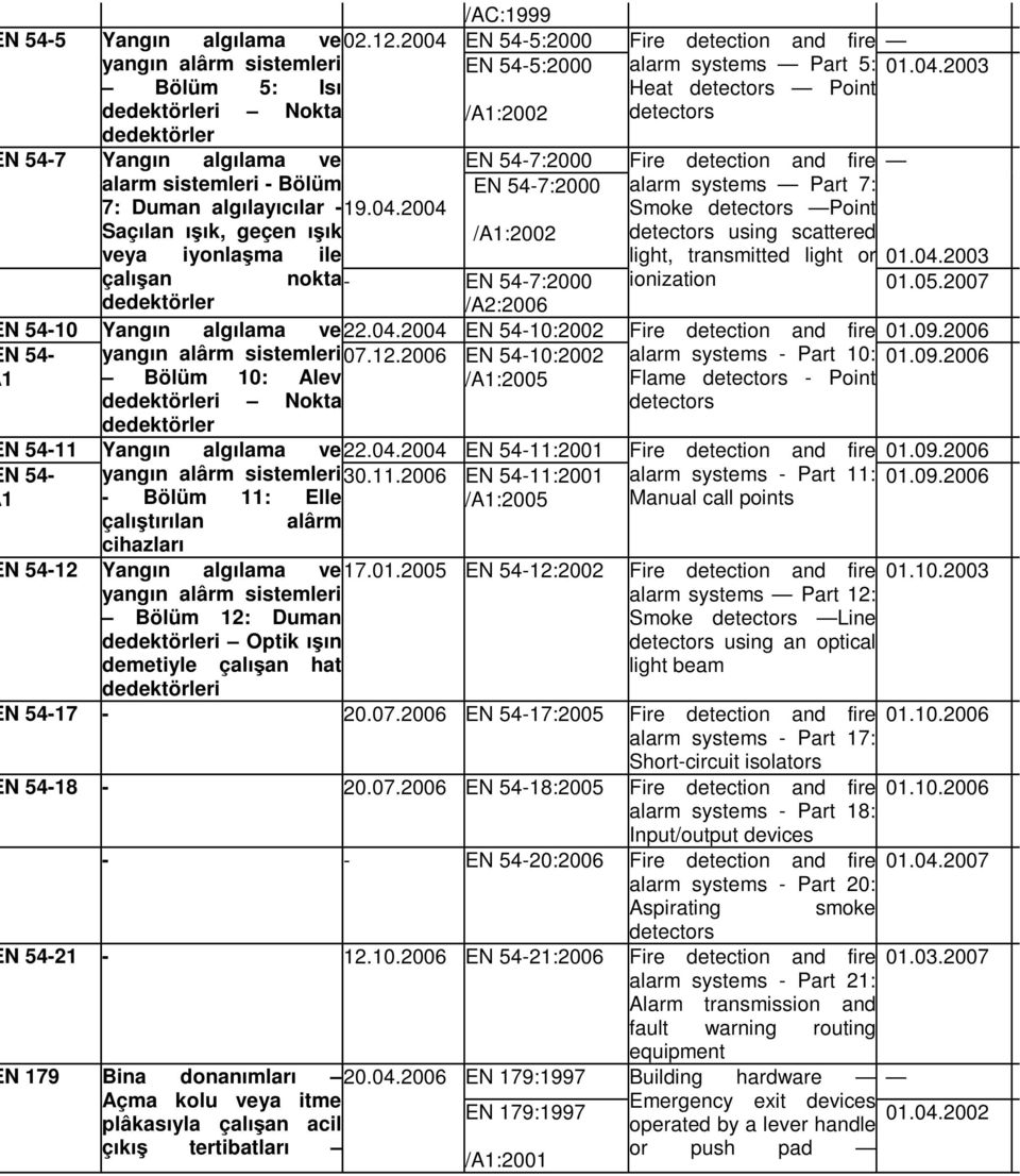 2003 Bölüm 5: Isı Heat detectors Point dedektörleri Nokta /A1:2002 detectors dedektörler N 54-7 Yangın algılama ve EN 54-7:2000 Fire detection and fire alarm sistemleri - Bölüm 7: Duman algılayıcılar