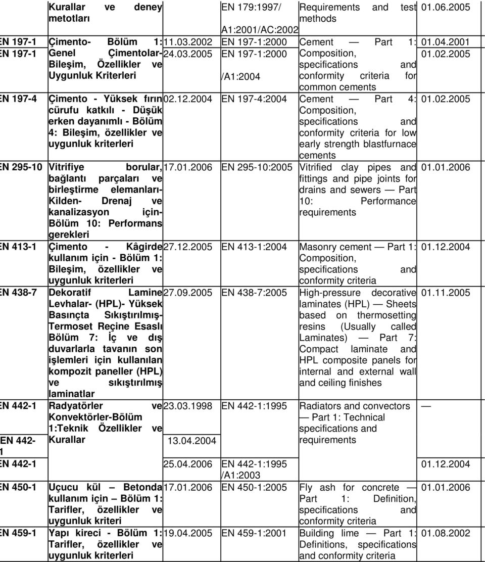 2005 Bileşim, Özellikler ve specifications and Uygunluk Kriterleri /A1:2004 conformity criteria for common cements N 197-4 Çimento - Yüksek fırın 02.