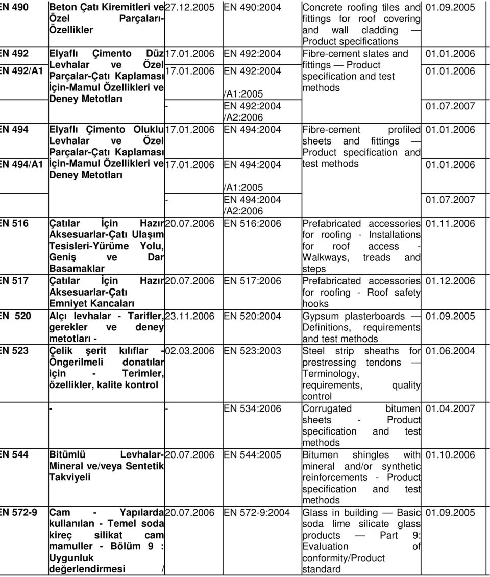 01.2006 İçin-Mamul Özellikleri ve methods Deney Metotları /A1:2005 - EN 492:2004 01.07.2007 /A2:2006 N 494 Elyaflı Çimento Oluklu 17.01.2006 EN 494:2004 Fibre-cement profiled 01.01.2006 Levhalar ve Özel sheets and fittings Parçalar-Çatı Kaplaması N 494/A1 İçin-Mamul Özellikleri ve 17.
