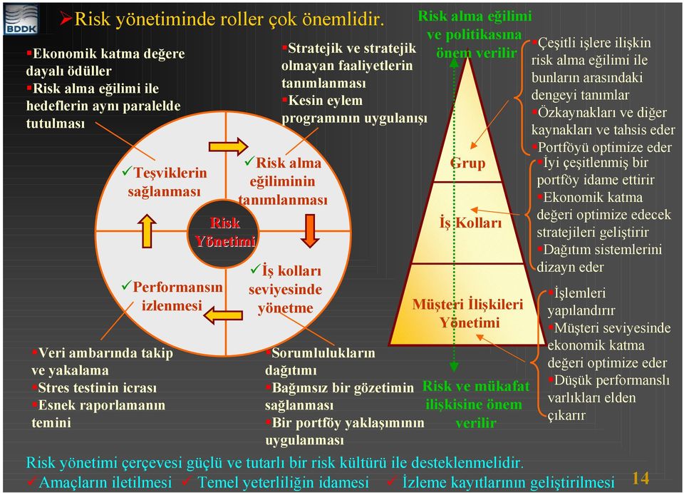 Esnek raporlamanın temini Risk Yönetimi ve politikasına Stratejik ve stratejik önem verilir olmayan faaliyetlerin tanımlanması Kesin eylem programının uygulanışı Risk alma eğiliminin tanımlanması İş