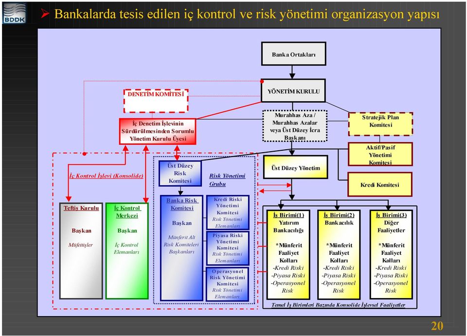 Komitesi Teftiş Kurulu Başkan Müfettişler İç Kontrol Merkezi Başkan İç Kontrol Elemanları Banka Risk Komitesi Başkan Münferit Alt Risk Komiteleri Başkanları Kredi Riski Yönetimi Komitesi Risk