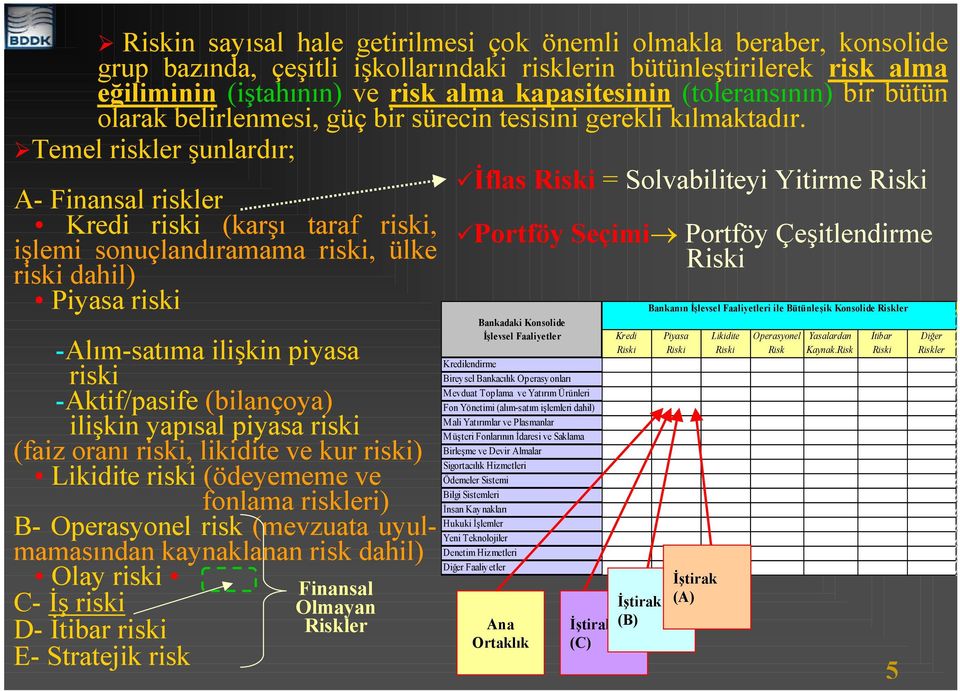 Temel riskler şunlardır; İflas Riski = Solvabiliteyi Yitirme Riski A- Finansal riskler Kredi riski (karşı taraf riski, Portföy Seçimi Portföy Çeşitlendirme işlemi sonuçlandıramama riski, ülke Riski