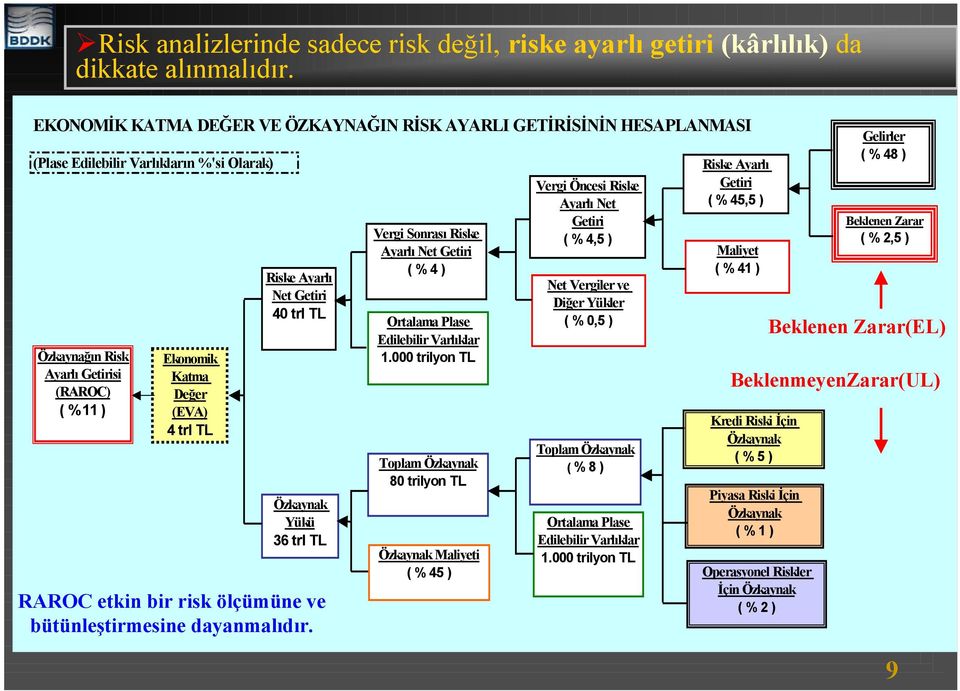 Riske Ayarlı Net Getiri 40 trl TL Özkaynak Yükü 36 trl TL RAROC etkin bir risk ölçümüne ve bütünleştirmesine dayanmalıdır.