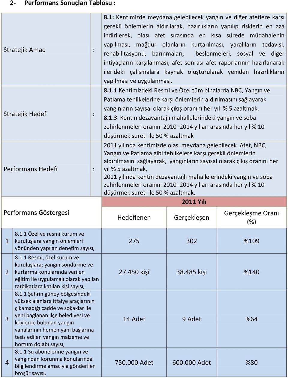 1.1 Şehrin güney bölgesindeki yüksek alanlara itfaiye araçlarının çıkamadığı cadde ve sokaklar ile yeni bağlanan ilçe belediyesi ve köylerde bulunan yangın vanalarının hemen yanı başlarına tesis