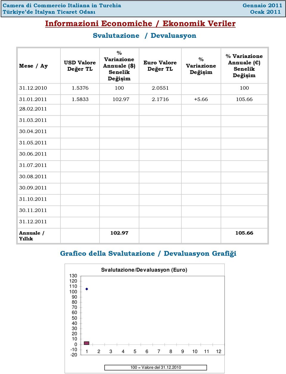 66 105.66 28.02.2011 31.03.2011 30.04.2011 31.05.2011 30.06.2011 31.07.2011 30.08.2011 30.09.2011 31.10.2011 30.11.2011 31.12.2011 Annuale / Yıllık 102.97 105.