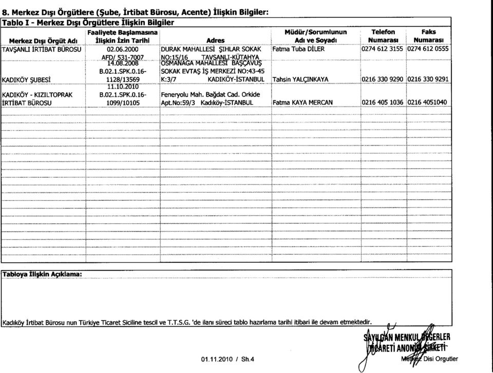 2000 I DURAK MAHALLESI $IHLAR SOKAK ' Fatma Tuba DILER,0274 612 3155 0274 612 0555 AFD 531-7007 NO 15//16 TAVS5ANU-KUTAHYA OSMANAGA hiar7flle^t $ _ B.02.1.SPK.0.16- SOKAK EVTA$ I$ MERKEZI NO:43-45 KADIKOY $UBESI 1128/13569 K:3/7 KADIKOY-ISTANBUL ITahsin YAL NKAYA ;0216 330 9290 0216 330 9291 j KADIKOY - KIZILTOPRAK B.