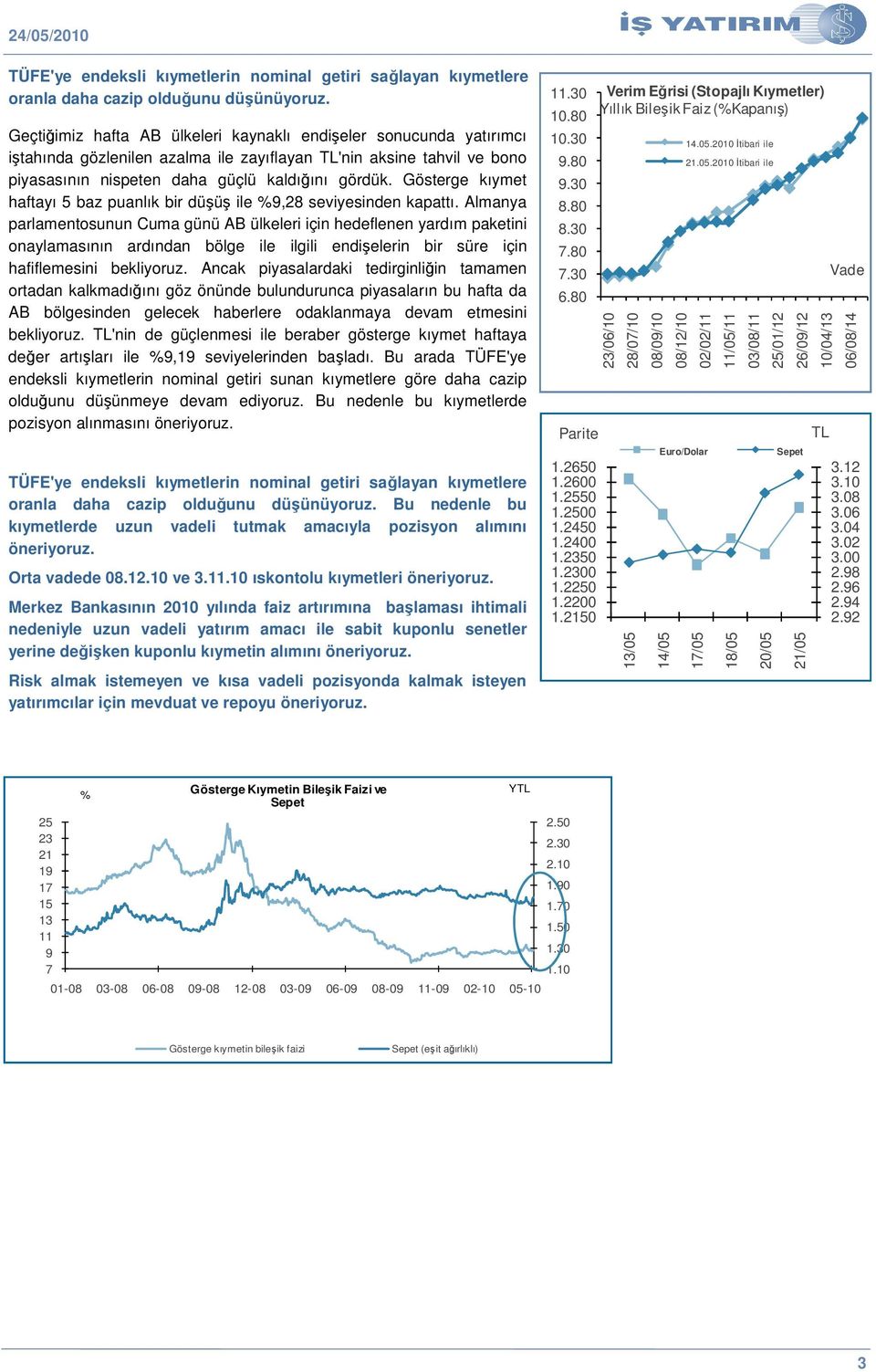 Gösterge kıymet haftayı 5 baz puanlık bir düü ile %9,28 seviyesinden kapattı.