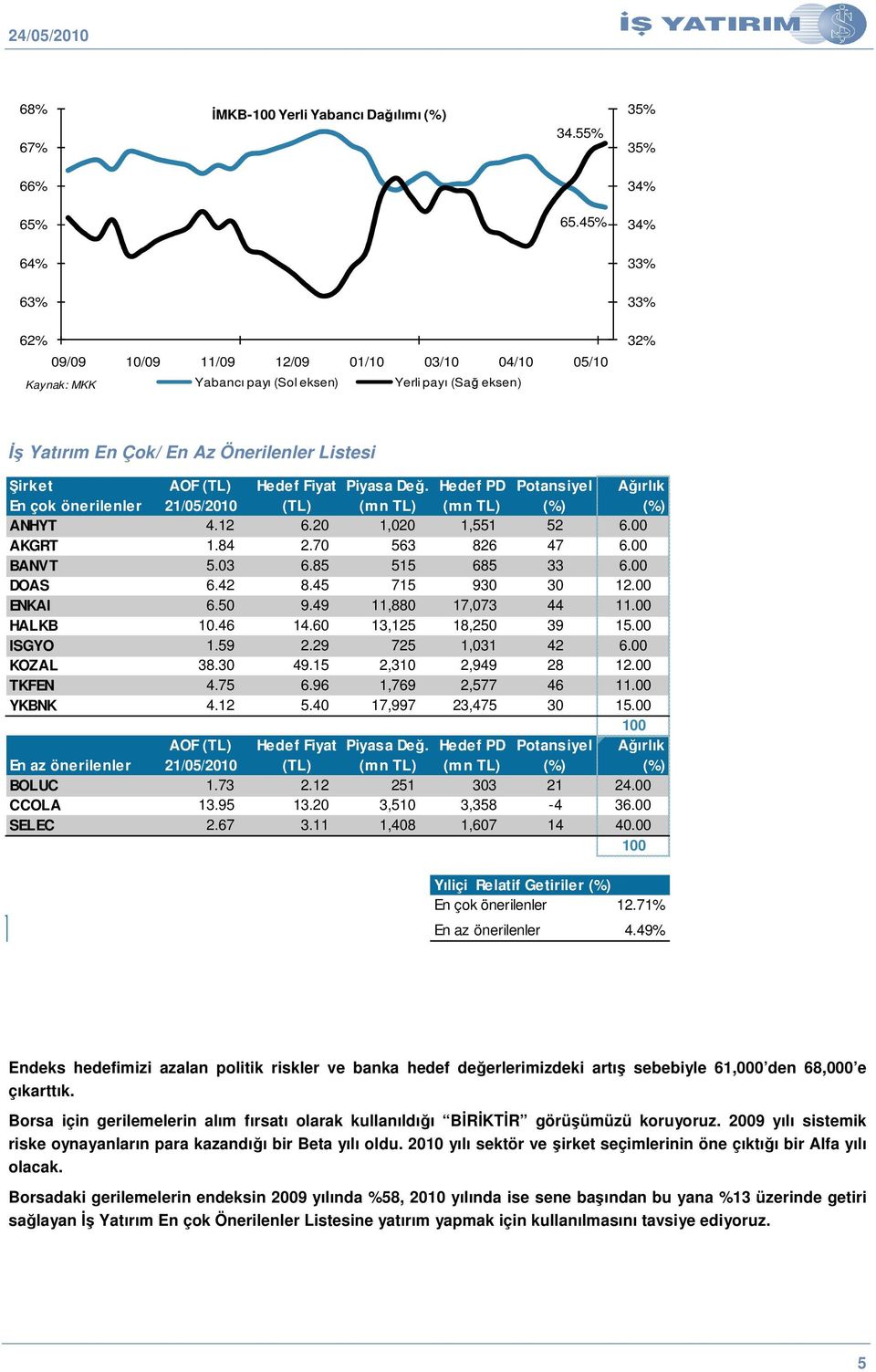 Hedef Fiyat Piyasa De. Hedef PD Potansiyel Aırlık En çok önerilenler 21/05/2010 (TL) (mn TL) (mn TL) (%) (%) ANHYT 4.12 6.20 1,020 1,551 52 6.00 AKGRT 1.84 2.70 563 826 47 6.00 BANVT 5.03 6.