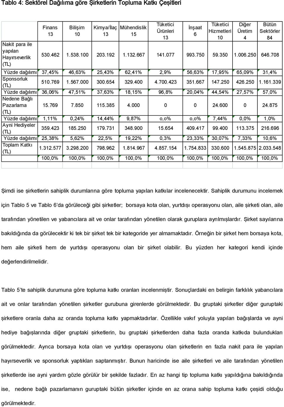 708 (TL) Yüzde dağılımı 37,45% 46,63% 25,43% 62,41% 2,9% 56,63% 17,95% 65, 09% 31,4% Sponsorluk (TL) 510.769 1.567.000 300.654 329.400 4.700.423 351.667 147.250 426. 250 1.161.