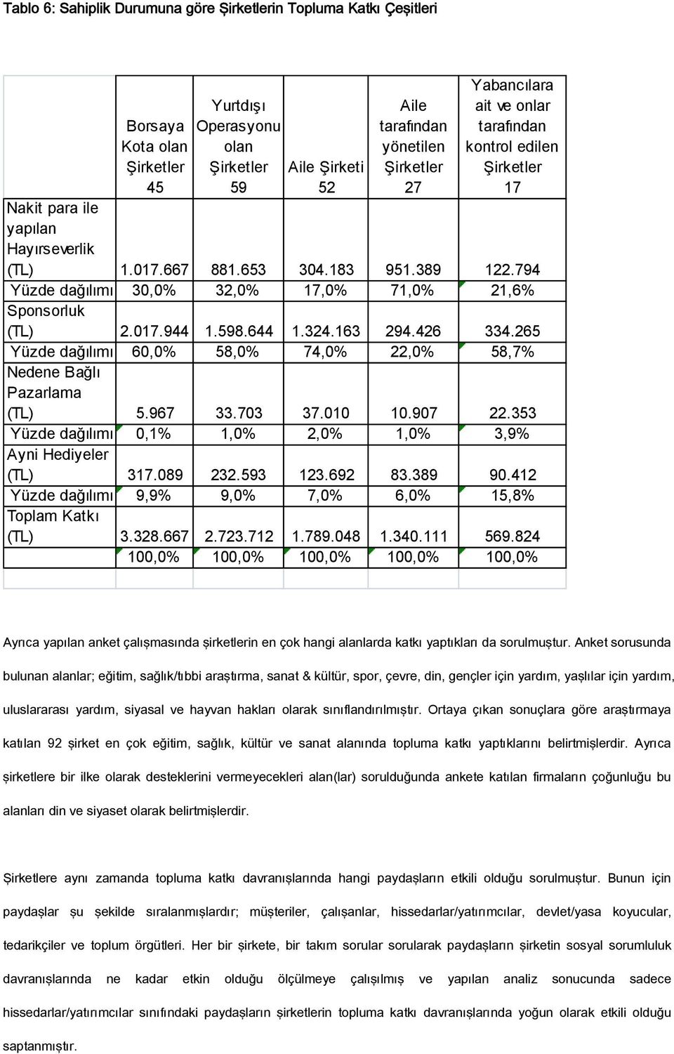 426 Yüzde dağılımı 60,0% 58,0% 74,0% 22,0% Nedene Bağlı Pazarlama (TL) 5.967 33.703 37.010 10.907 Yüzde dağılımı 0,1% 1,0% 2,0% 1,0% Ayni Hediyeler (TL) 317.089 232.593 123.692 83.