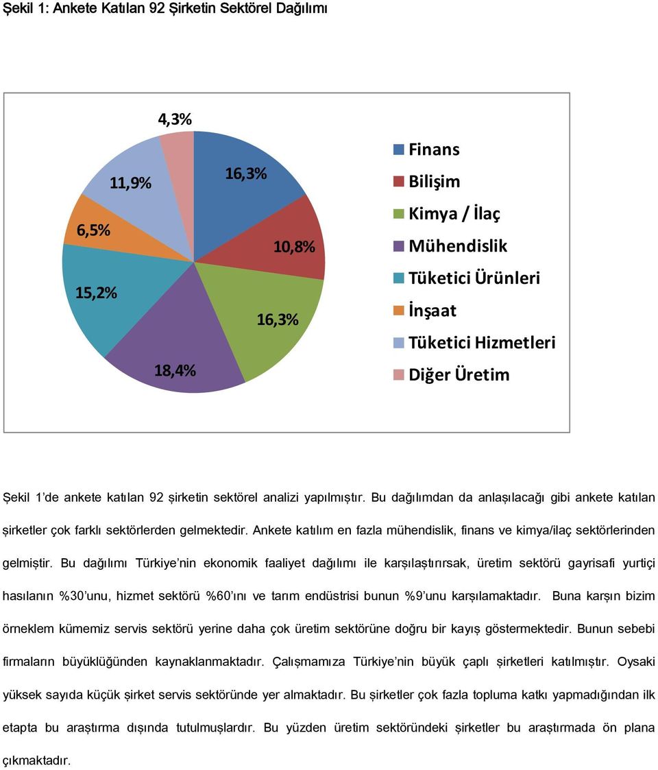 Ankete katılım en fazla mühendislik, finans ve kimya/ilaç sektörlerinden gelmiştir.