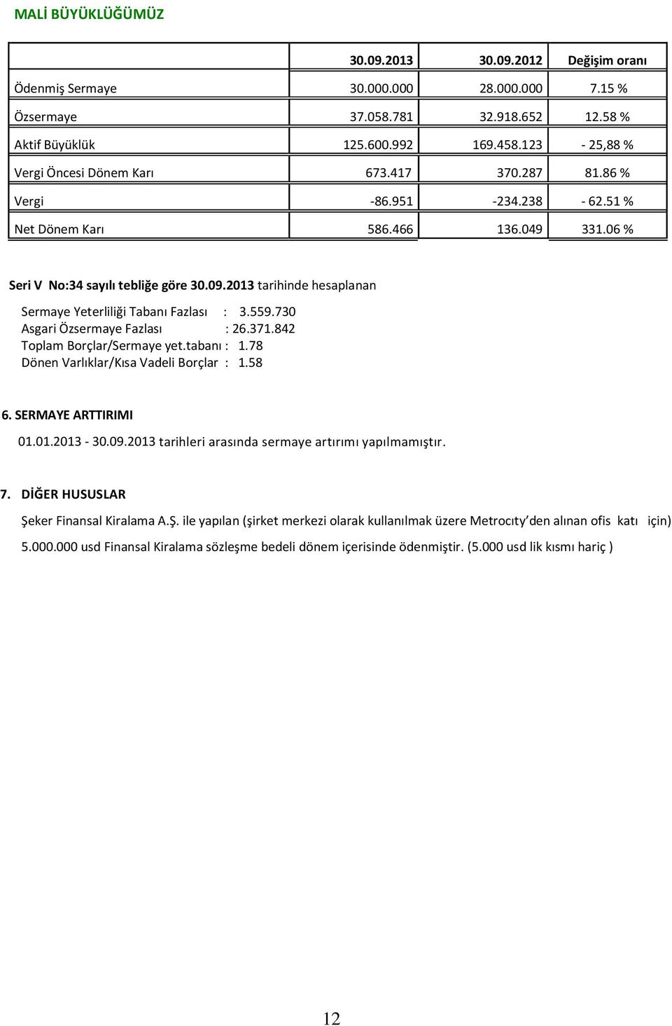 2013 tarihinde hesaplanan Sermaye Yeterliliği Tabanı Fazlası : 3.559.730 Asgari Özsermaye Fazlası : 26.371.842 Toplam Borçlar/Sermaye yet.tabanı : 1.78 Dönen Varlıklar/Kısa Vadeli Borçlar : 1.58 6.