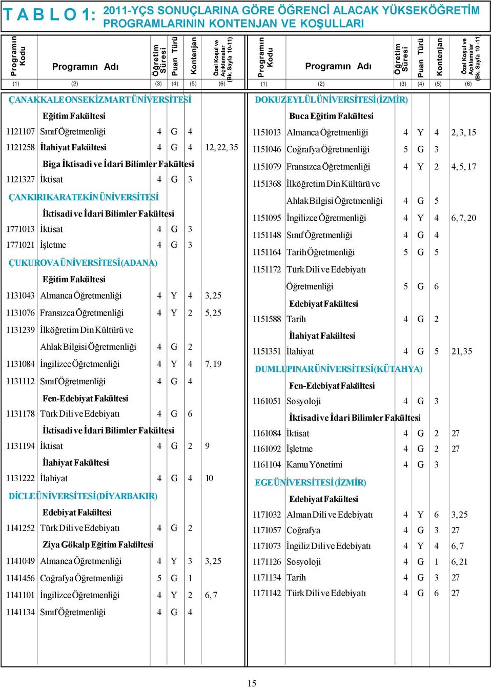 (ADANA) 1131043 Almanca Öğretmenliği 4 Y 4 3, 25 1131076 Fransızca Öğretmenliği 4 Y 2 5, 25 1131239 İlköğretim Din Kültürü ve Ahlak Bilgisi Öğretmenliği 4 G 2 1131084 İngilizce Öğretmenliği 4 Y 4 7,