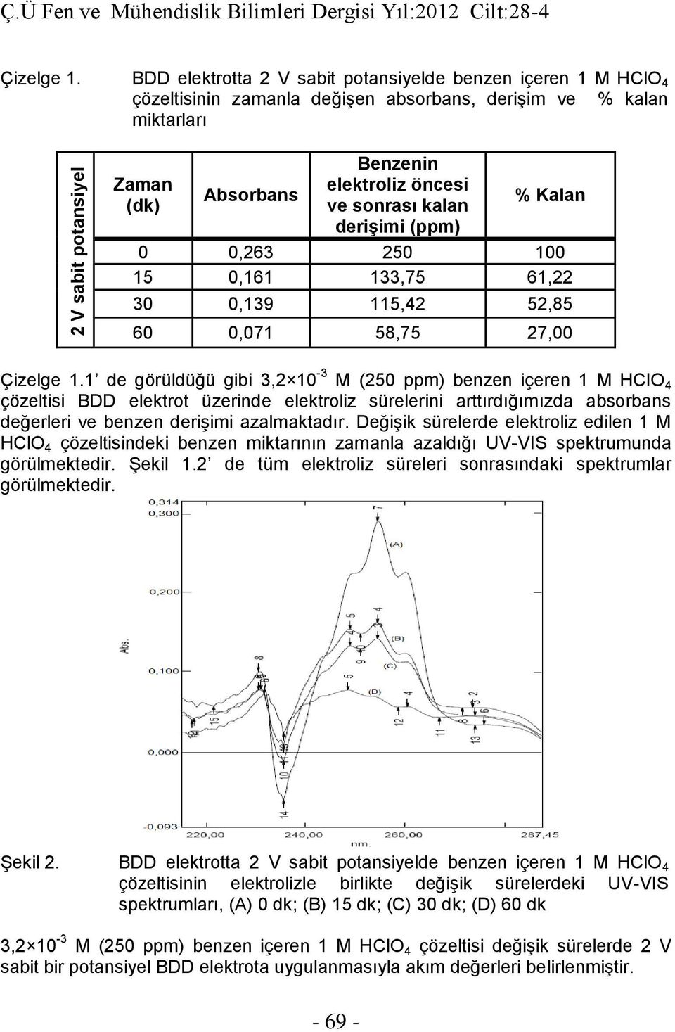 derişimi (ppm) % Kalan 0 0,263 250 100 15 0,161 133,75 61,22 30 0,139 115,42 52,85 60 0,071 58,75 27,00 Çizelge 1.