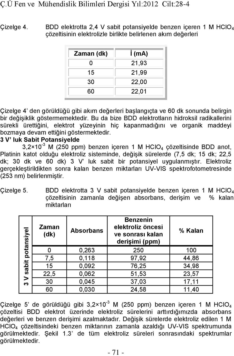 görüldüğü gibi akım değerleri başlangıçta ve 60 dk sonunda belirgin bir değişiklik göstermemektedir.