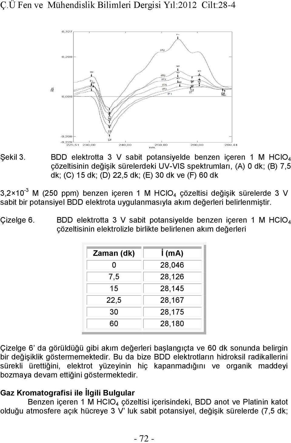 (250 ppm) benzen içeren 1 M HClO 4 çözeltisi değişik sürelerde 3 V sabit bir potansiyel BDD elektrota uygulanmasıyla akım değerleri belirlenmiştir. Çizelge 6.