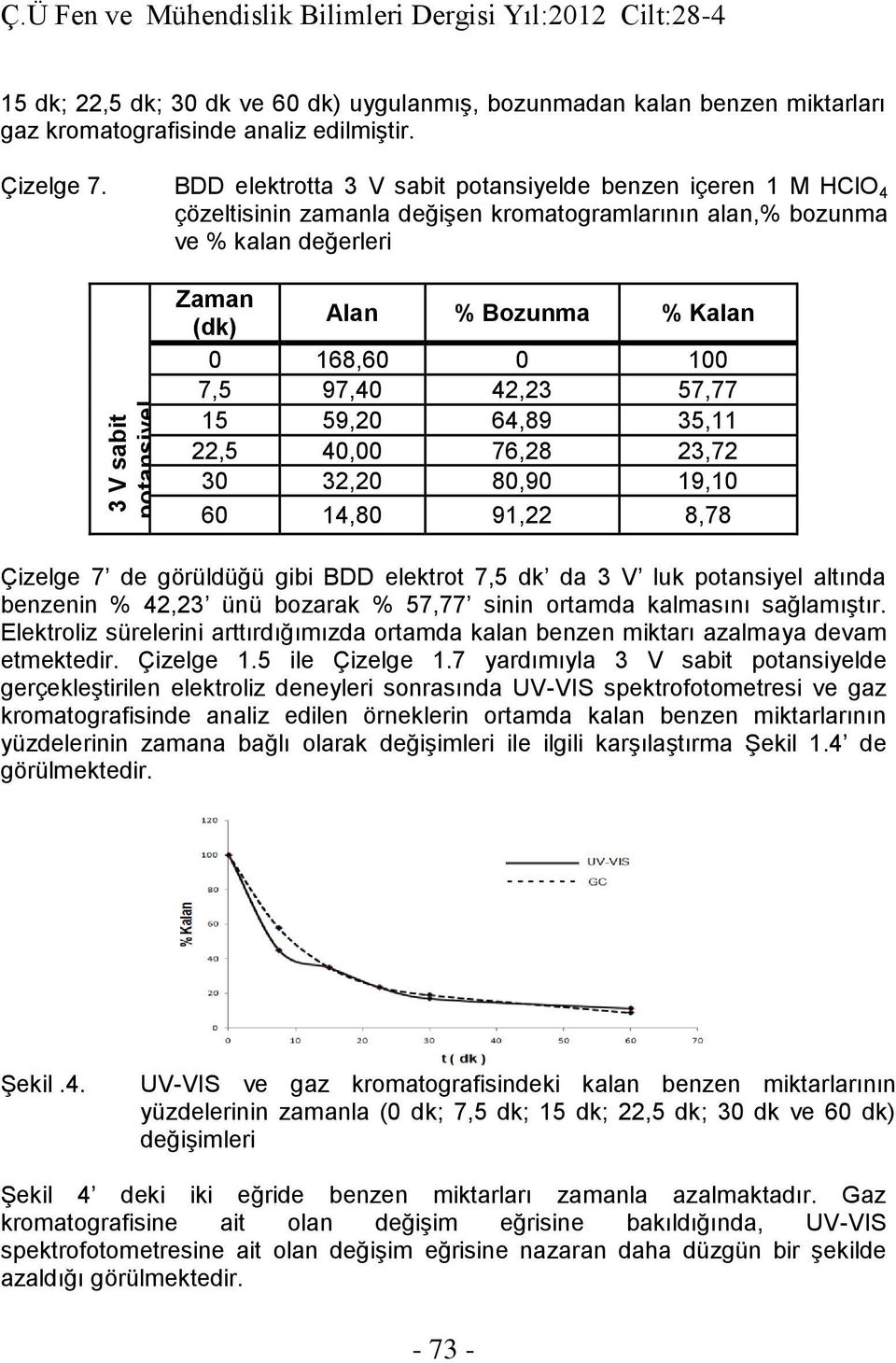 BDD elektrotta 3 V sabit potansiyelde benzen içeren 1 M HClO 4 çözeltisinin zamanla değişen kromatogramlarının alan,% bozunma ve % kalan değerleri Zaman (dk) Alan % Bozunma % Kalan 0 168,60 0 100 7,5