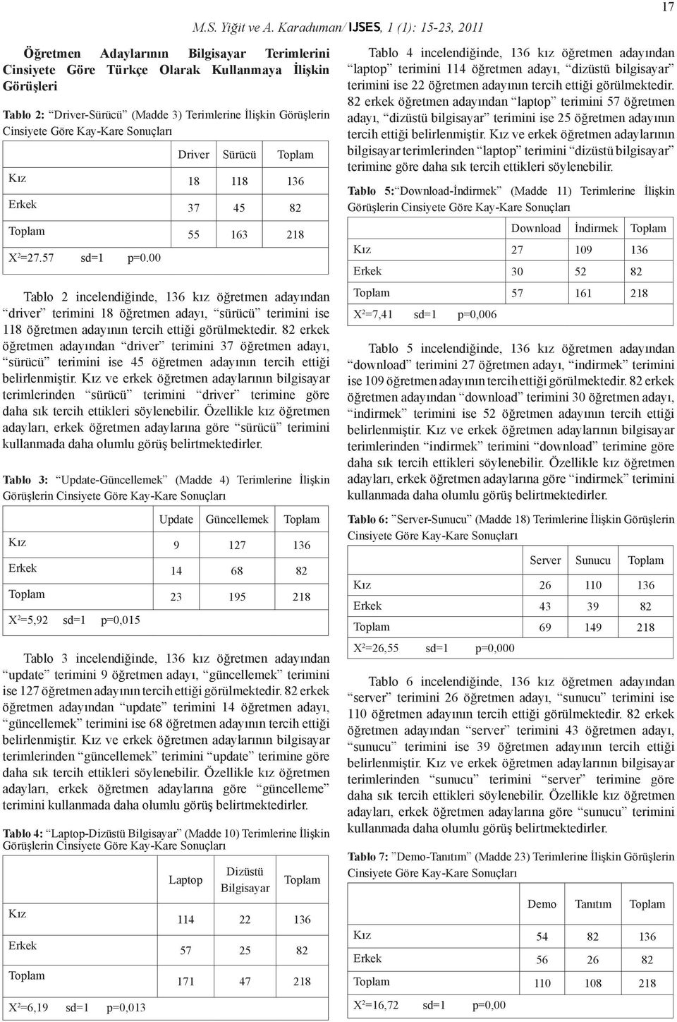 00 Tablo 2 incelendiğinde, 136 kız öğretmen adayından driver terimini 18 öğretmen adayı, sürücü terimini ise 118 öğretmen adayının tercih ettiği görülmektedir.