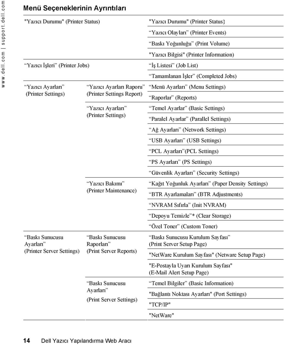 com Menü Seçeneklerinin Ayrıntıları "Yazıcı Durumu" (Printer Status) Yazıcı İşleri (Printer Jobs) Yazıcı Ayarları (Printer Settings) Baskı Sunucusu Ayarları (Printer Server Settings) Yazıcı Ayarları