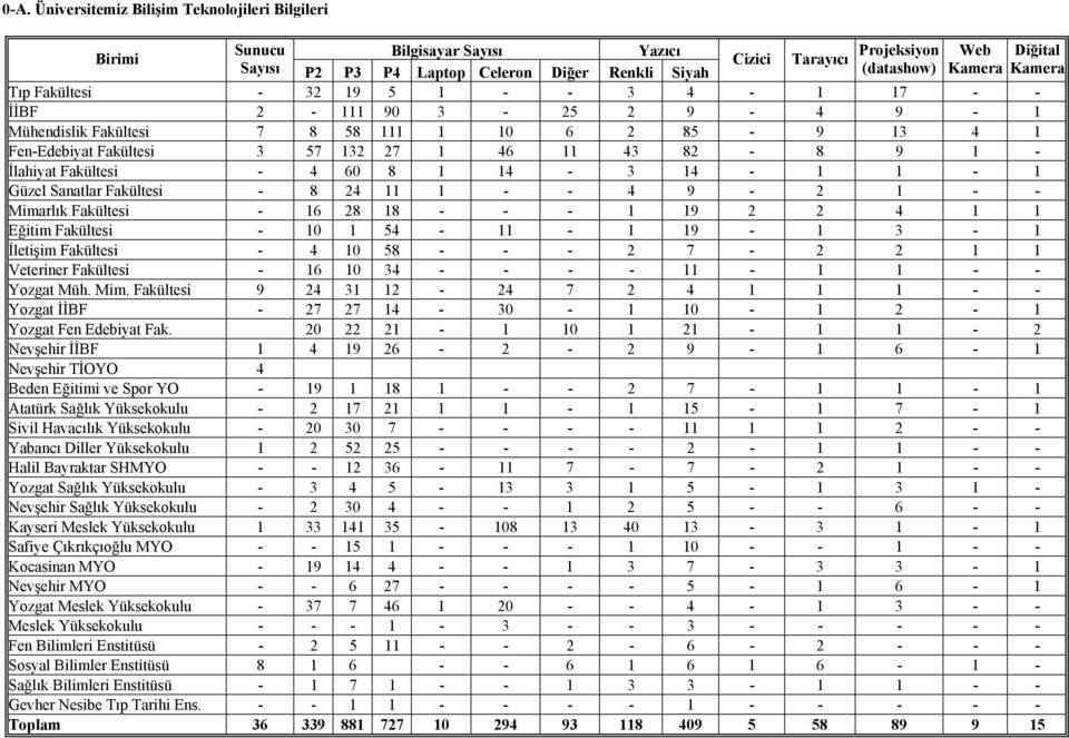 4 60 8 1 14-3 14-1 1-1 Güzel Sanatlar Fakültesi - 8 24 11 1 - - 4 9-2 1 - - Mimarlık Fakültesi - 16 28 18 - - - 1 19 2 2 4 1 1 Eğitim Fakültesi - 10 1 54-11 - 1 19-1 3-1 İletişim Fakültesi - 4 10 58