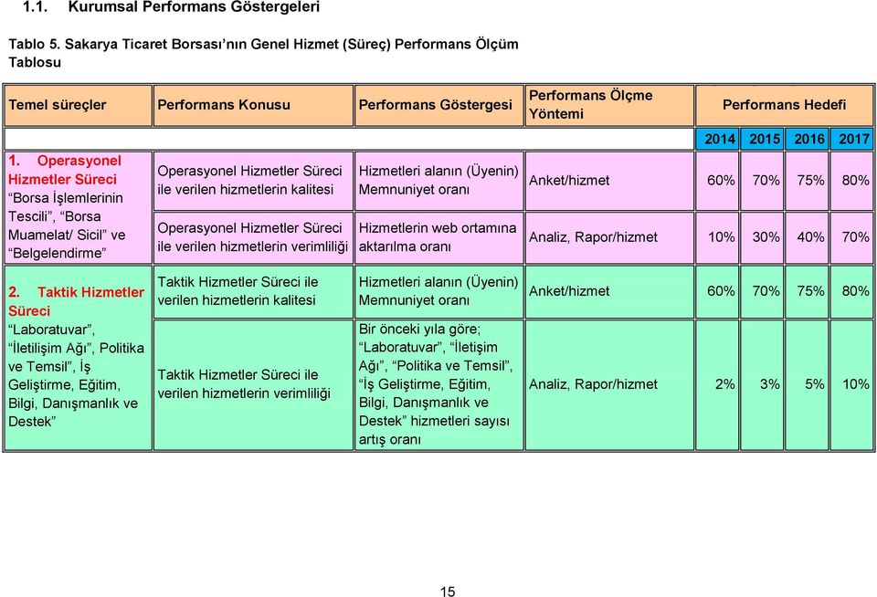 hizmetlerin verimliliği Hizmetleri alanın (Üyenin) Memnuniyet oranı Hizmetlerin web ortamına aktarılma oranı Performans Ölçme Yöntemi Performans Hedefi Anket/hizmet 60% 70% 75% 80% Analiz,