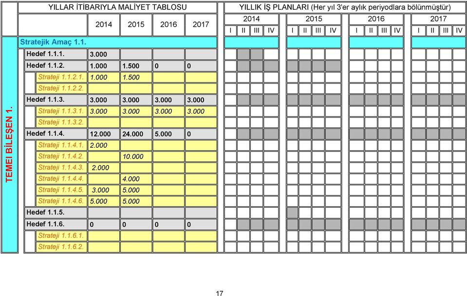 000 Strateji 1.1.4.3. 2.000 Strateji 1.1.4.4. 4.000 Strateji 1.1.4.5. 3.000 5.000 Strateji 1.1.4.6. 5.000 5.000 Hedef 1.1.5. Hedef 1.1.6. 0 0 0 0 Strateji 1.1.6.1. Strateji 1.1.6.2. YILLIK İŞ PLANLARI (Her yıl 3'er aylık periyodlara bölünmüştür) I II III IV I II III IV I II III IV I II III IV 17