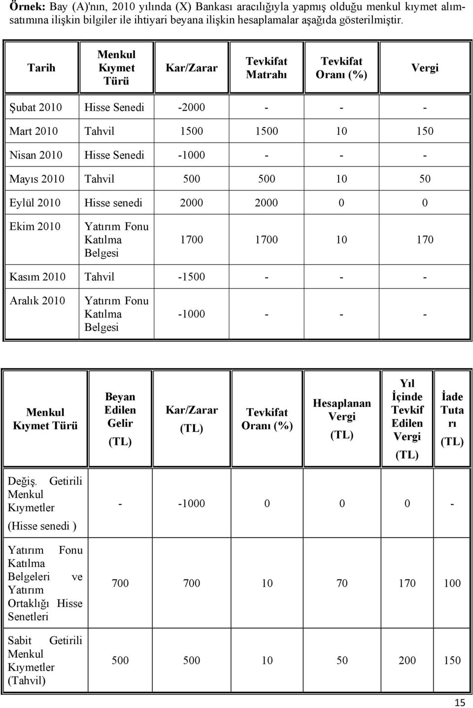 Tahvil 500 500 10 50 Eylül 2010 Hisse senedi 2000 2000 0 0 Ekim 2010 Yatırım Fonu Katılma Belgesi 1700 1700 10 170 Kasım 2010 Tahvil -1500 - - - Aralık 2010 Yatırım Fonu Katılma Belgesi -1000 - - -