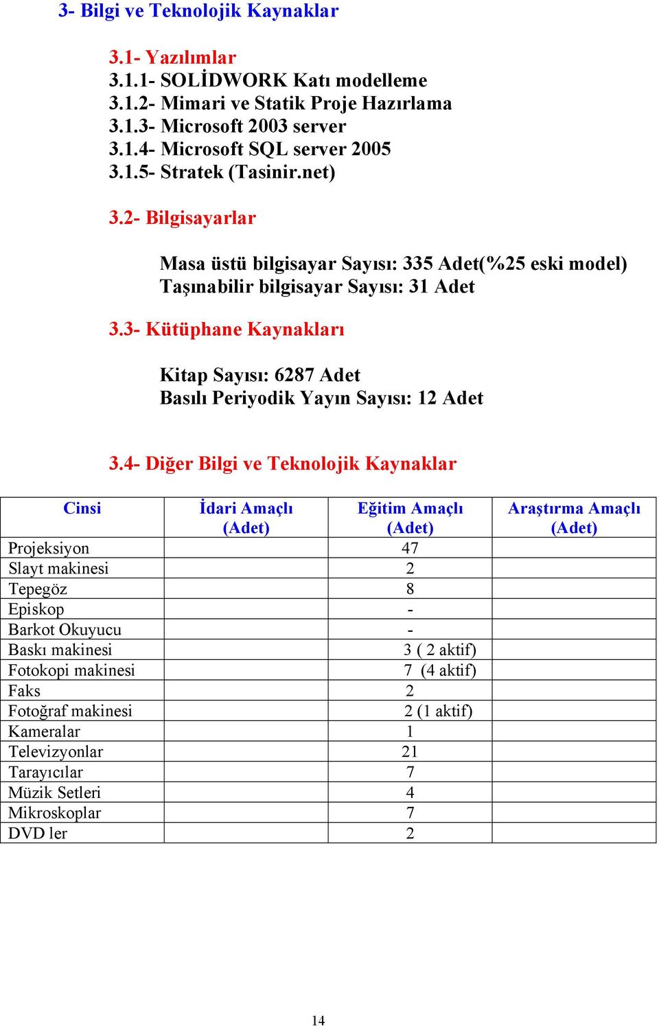 3- Kütüphane Kaynakları Kitap Sayısı: 6287 Adet Basılı Periyodik Yayın Sayısı: 12 Adet 3.