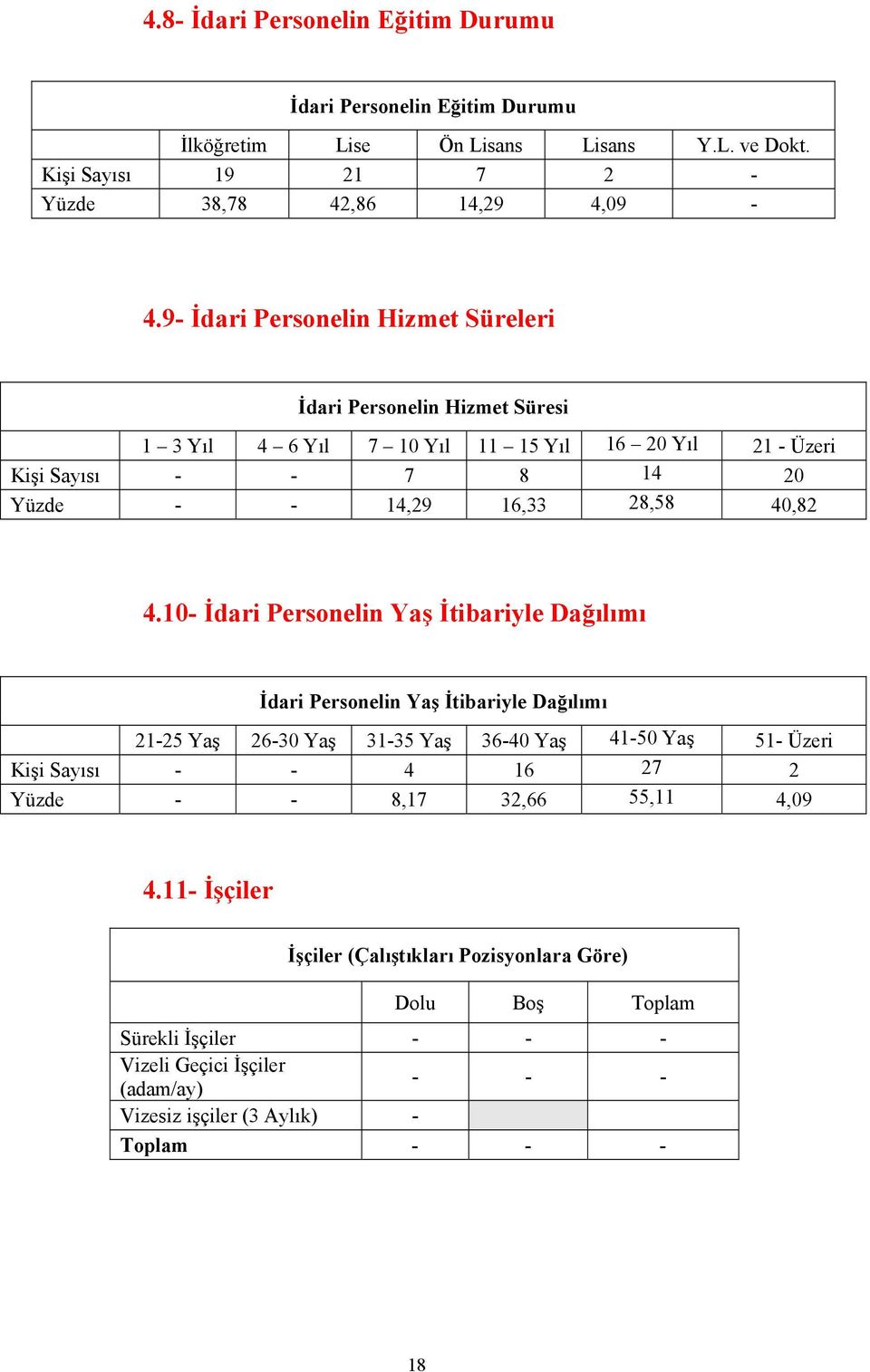 4.10- İdari Personelin Yaş İtibariyle Dağılımı İdari Personelin Yaş İtibariyle Dağılımı 21-25 Yaş 26-30 Yaş 31-35 Yaş 36-40 Yaş 41-50 Yaş 51- Üzeri Kişi Sayısı - - 4 16 27 2 Yüzde -