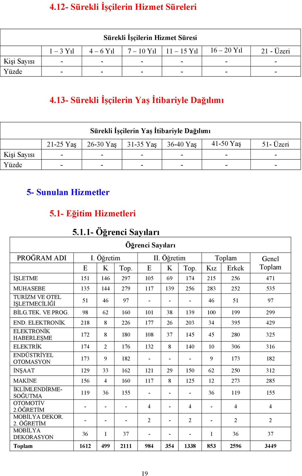 Sunulan Hizmetler 5.1- Eğitim Hizmetleri 5.1.1- Öğrenci Sayıları Öğrenci Sayıları PROĞRAM ADI I. Öğretim II. Öğretim Toplam E K Top.