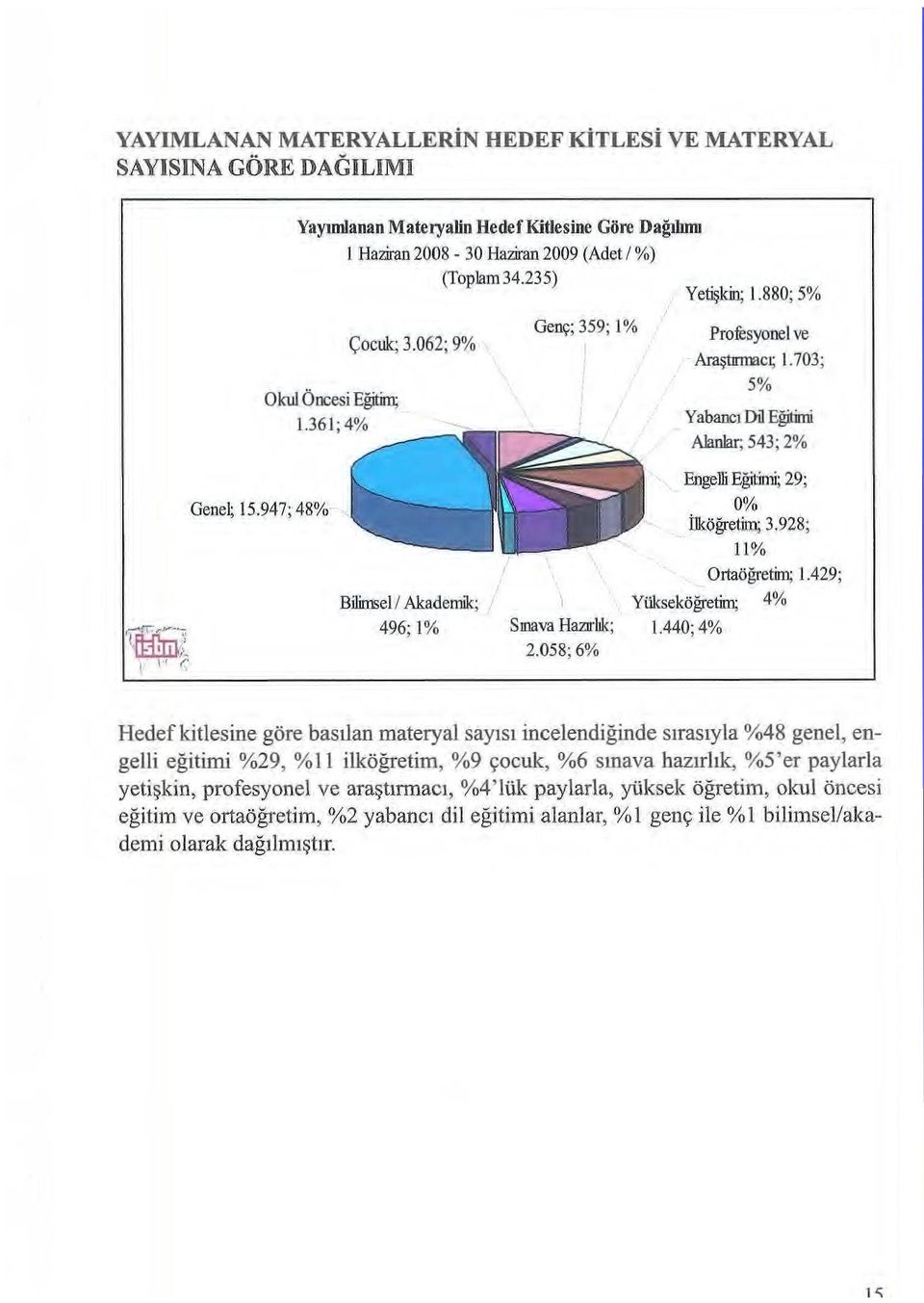 947; 48% Bilimsel/Akademik; 496; 1% Smava Hazırlık; 2.058; 6% 0% İlköğretim; 3.928; 11% " Ortaöğretim; 1.429; Yükseköğretim; 4% 1.