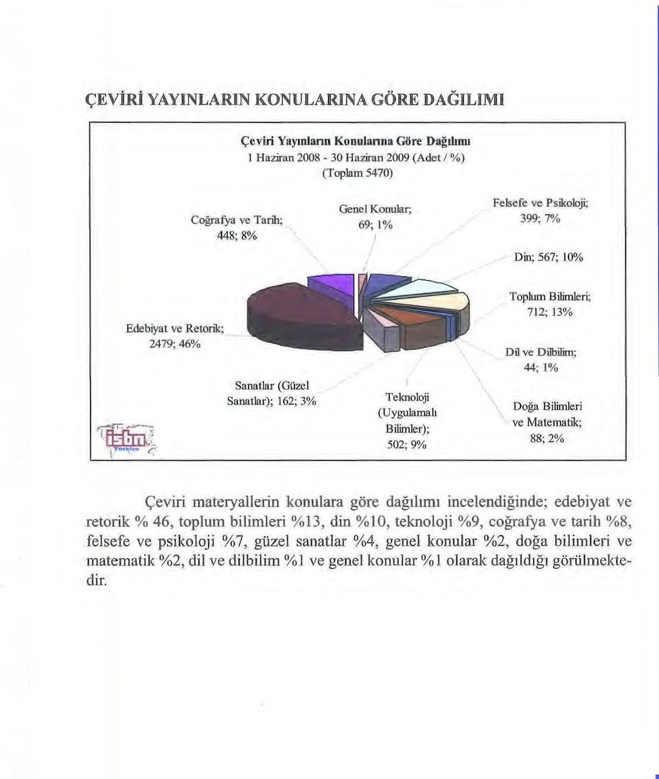 ve Dilbilim; 44; 1% \ Doğa Bilimleri ' ve Matematik; 88; 2% Çeviri materyallerin konulara göre dağılımı incelendiğinde; edebiyat ve retorik % 46, toplum bilimleri %13, din %10, teknoloji