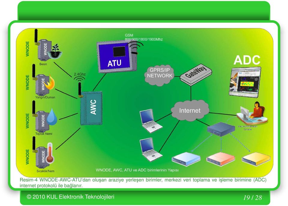 toplama ve işleme birimine (ADC) internet