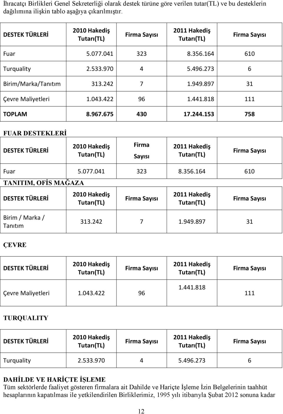 043.422 96 1.441.818 111 TOPLAM 8.967.675 430 17.244.153 758 FUAR DESTEKLERĐ DESTEK TÜRLERİ 2010 Hakediş Firma Sayısı 2011 Hakediş Firma Sayısı Fuar 5.077.041 323 8.356.