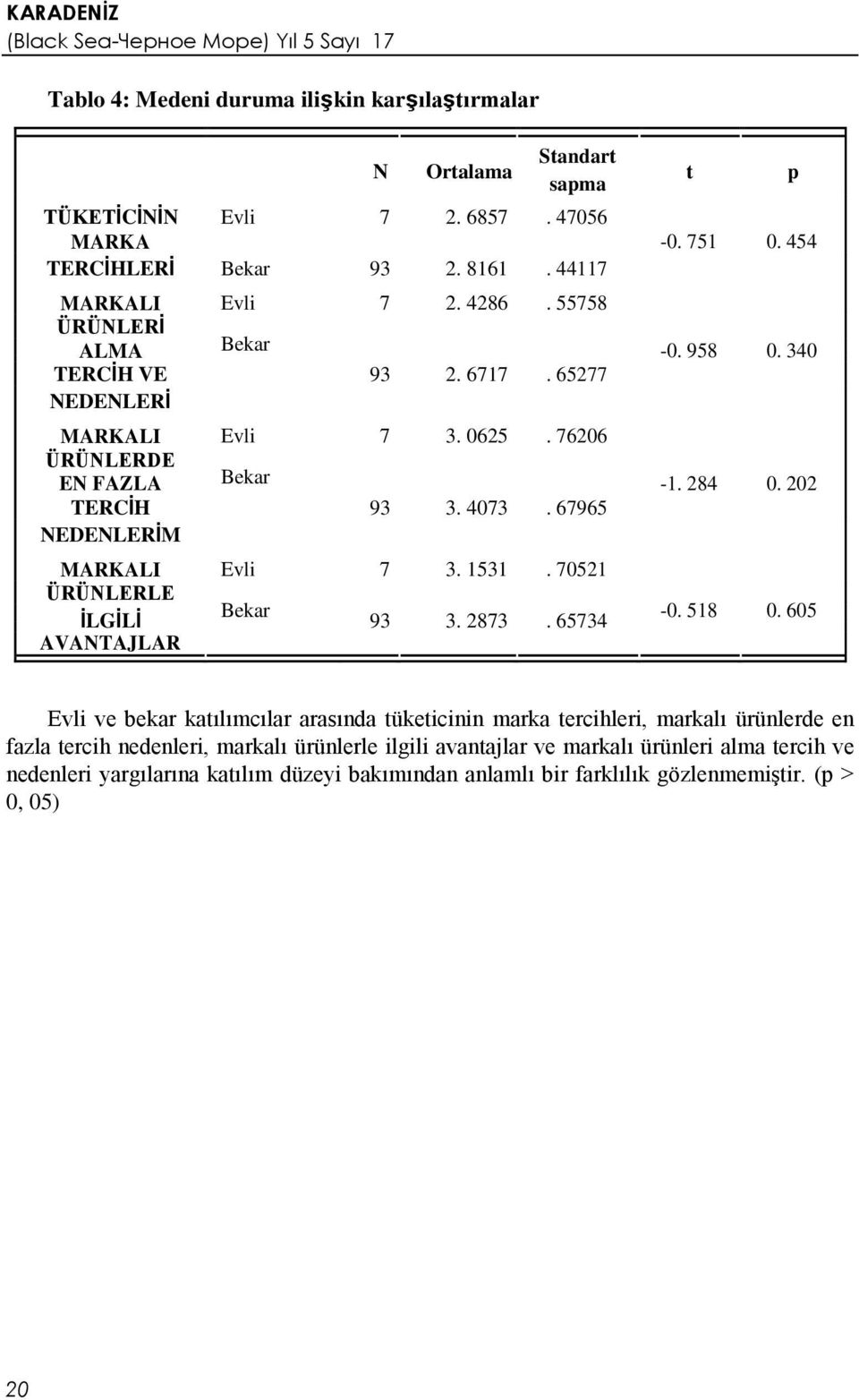 67965 NEDENLERİM MARKALI Evli 7 3. 1531. 70521 ÜRÜNLERLE Bekar -0. 518 0. 605 İLGİLİ 93 3. 2873.