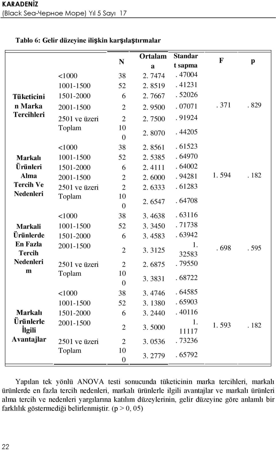 4111 2001-1500 2 2. 6000 2501 ve üzeri 2 2. 6333 Toplam 10 2. 6547 0 <1000 38 3. 4638 1001-1500 52 3. 3450 1501-2000 6 3. 4583 2001-1500 2 3. 3125 2501 ve üzeri 2 2. 6875 Toplam 10 0 3.