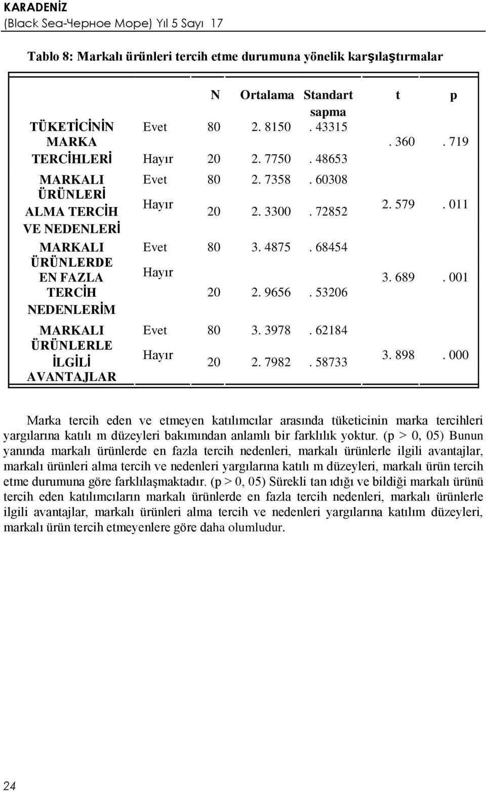 53206 NEDENLERİM 3. 689. 001 MARKALI Evet 80 3. 3978. 62184 ÜRÜNLERLE Hayır 3. 898. 000 İLGİLİ 20 2. 7982.