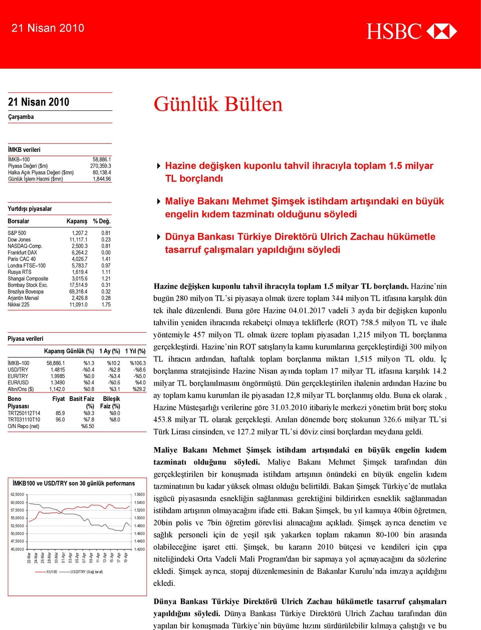 97 Rusya RTS 1,619.4 1.11 Shangai Composite 3,015.6 1.21 Bombay Stock Exc. 17,514.9 0.31 Brezilya Bovespa 69,318.4 0.32 Arjantin Merval 2,426.8 0.28 Nikkei 225 11,091.0 1.