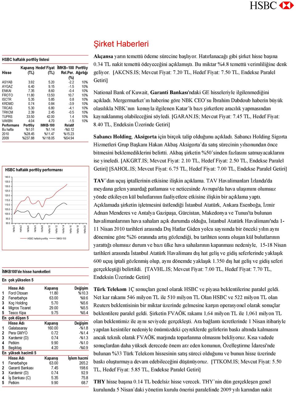 5 10% Performans Portföy IMKB-100 Relatif Bu hafta %1.01 %1.14 -%0.12 2010 %28.45 %11.47 %15.23 2009 %237.88 %118.05 %54.94 HSBC haftalık portföy performansı 140.0 135.0 130.0 125.0 120.0 115.0 110.