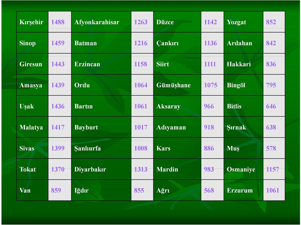 Bartın 1061 Aksaray 966 Bitlis 646 Malatya 1417 Bayburt 1017 Adıyaman 918 Şırnak 638 Sivas 1399 Şanlıurfa