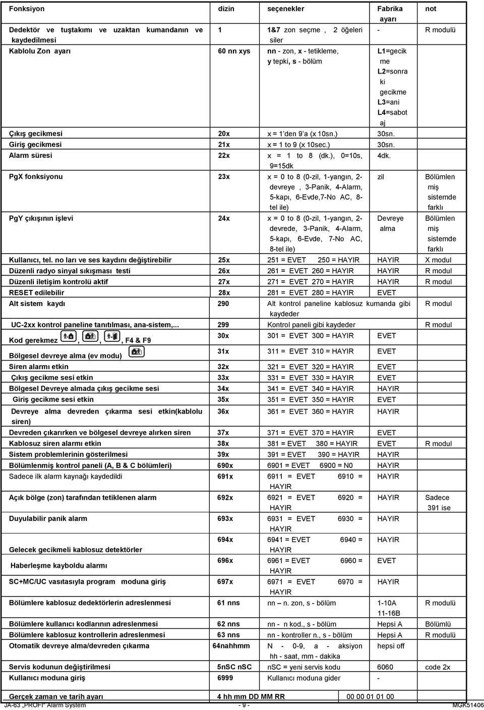 ), 0=10s, 9=15dk PgX fonksiyonu 23x x = 0 to 8 (0-zil, 1-yangın, 2- devreye, 3-Panik, 4-Alarm, 5-kapı, 6-Evde,7-No AC, 8- tel ile) PgY çıkışının işlevi 24x x = 0 to 8 (0-zil, 1-yangın, 2- devrede,