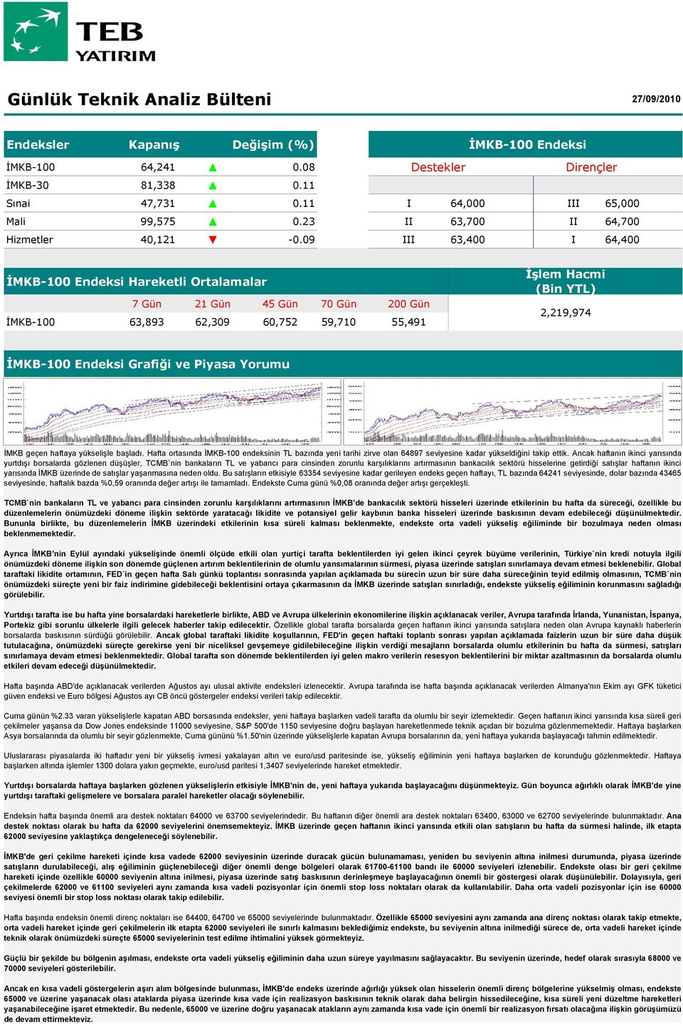 09 III 63,400 I 64,400 İMKB-100 Endeksi Hareketli Ortalamalar 7 Gün 21 Gün 45 Gün 70 Gün 200 Gün İMKB-100 63,893 62,309 60,752 59,710 55,491 İşlem Hacmi (Bin YTL) 2,219,974 İMKB-100 Endeksi Grafiği