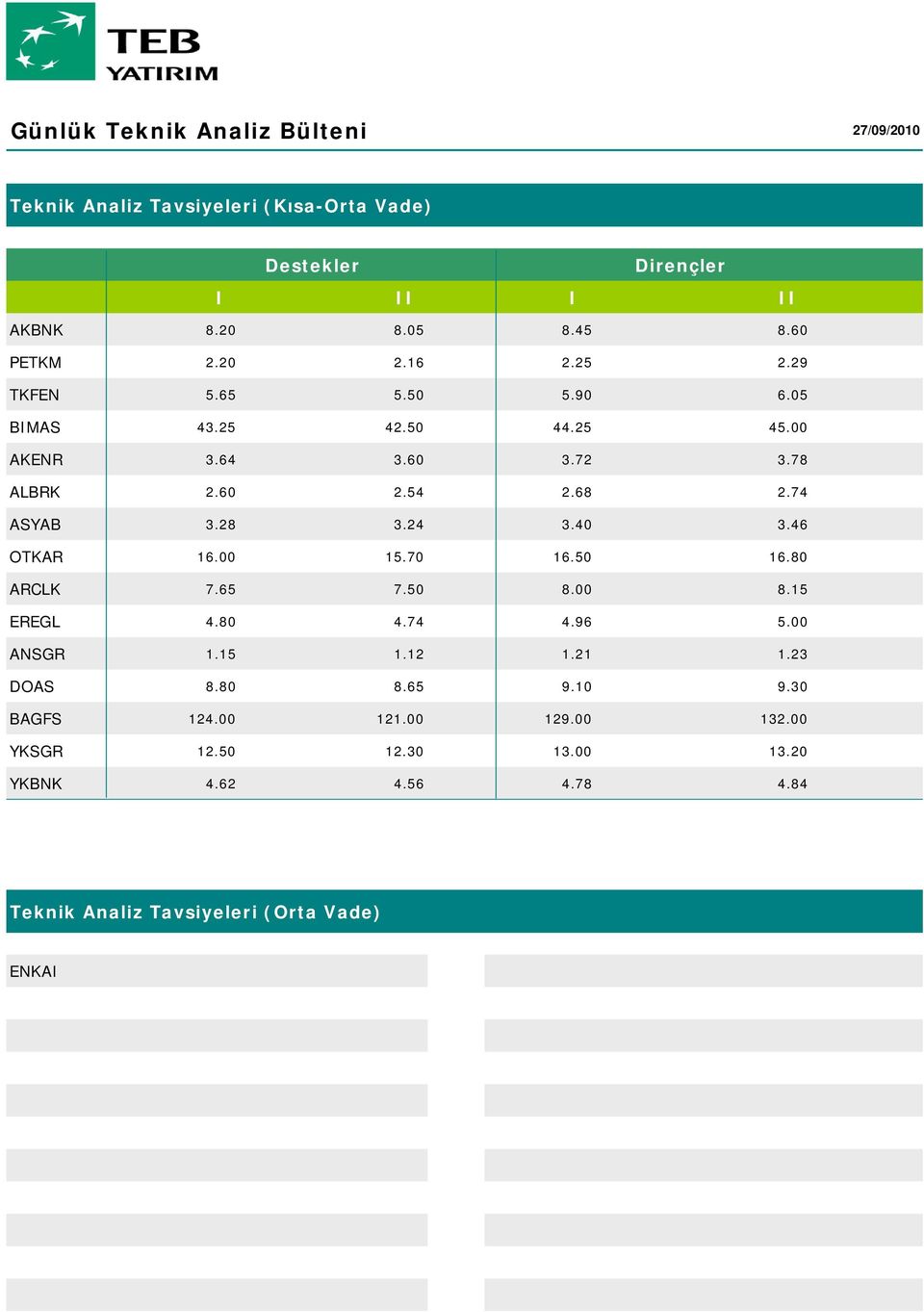 40 3.46 OTKAR 16.00 15.70 16.50 16.80 ARCLK 7.65 7.50 8.00 8.15 EREGL 4.80 4.74 4.96 5.00 ANSGR 1.15 1.12 1.21 1.23 DOAS 8.80 8.