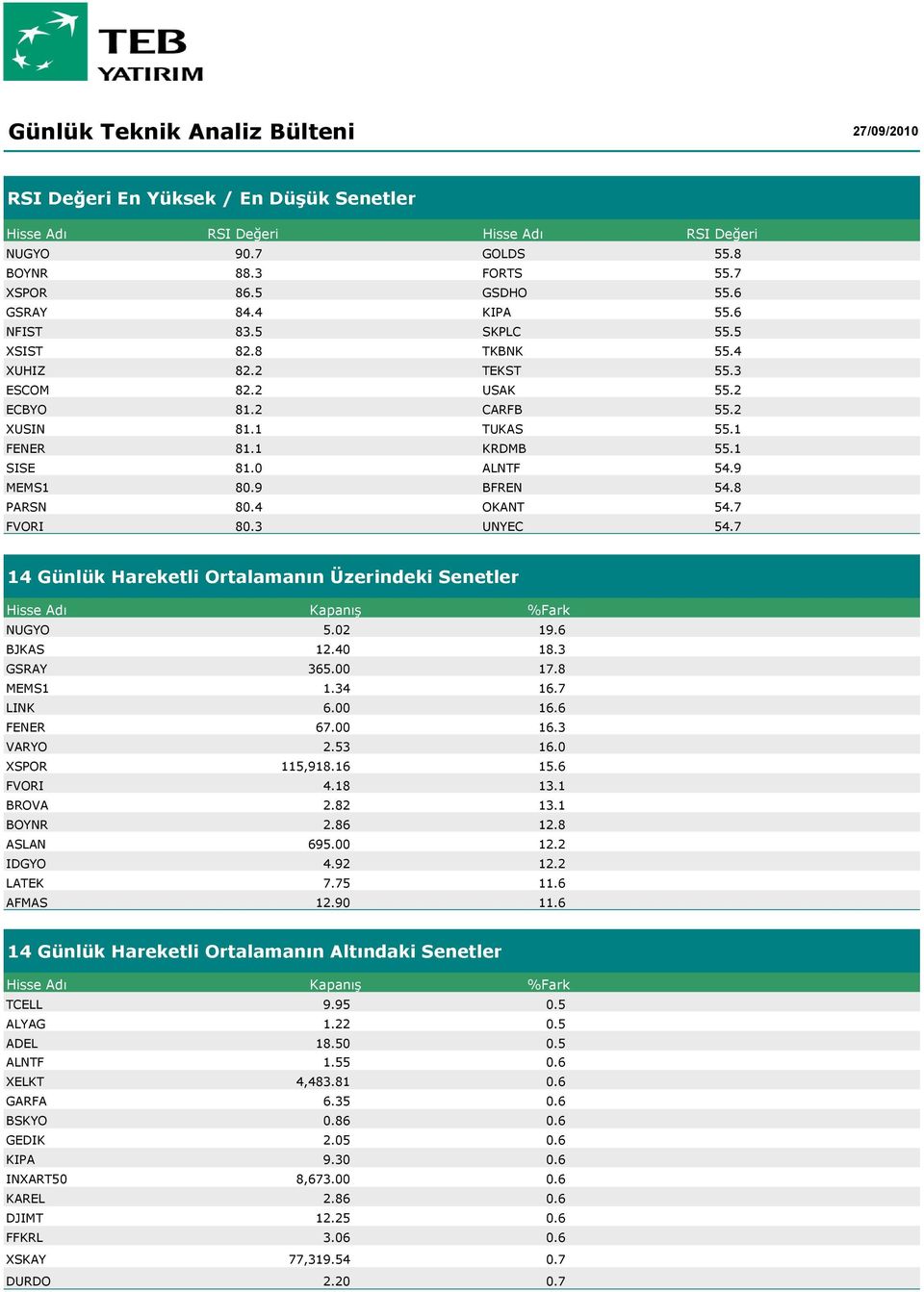 7 FVORI 80.3 UNYEC 54.7 14 Günlük Hareketli Ortalamanın Üzerindeki Senetler Hisse Adı Kapanış %Fark NUGYO 5.02 19.6 BJKAS 12.40 18.3 GSRAY 365.00 17.8 MEMS1 1.34 16.7 LINK 6.00 16.6 FENER 67.00 16.3 VARYO 2.