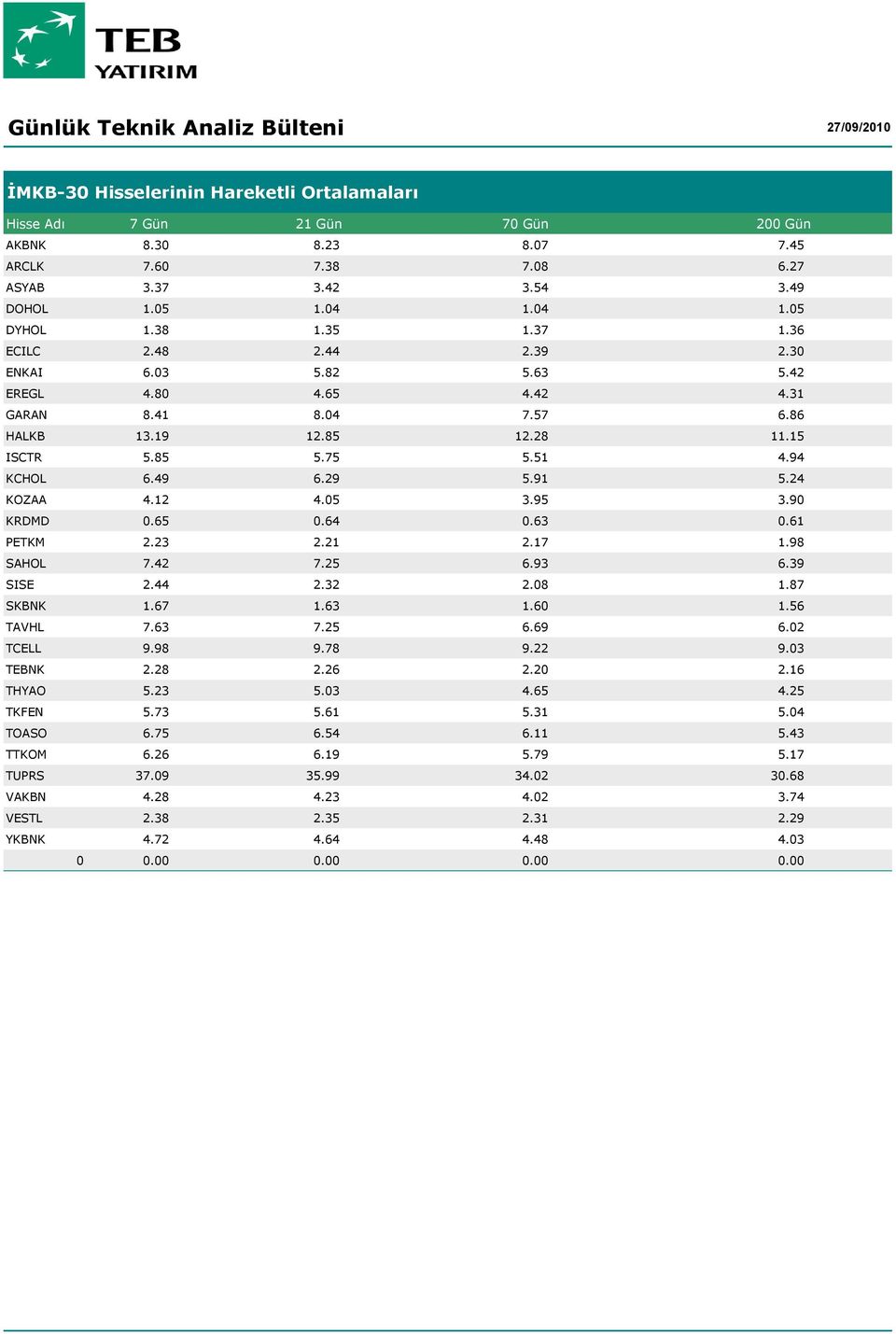 24 KOZAA 4.12 4.05 3.95 3.90 KRDMD 0.65 0.64 0.63 0.61 PETKM 2.23 2.21 2.17 1.98 SAHOL 7.42 7.25 6.93 6.39 SISE 2.44 2.32 2.08 1.87 SKBNK 1.67 1.63 1.60 1.56 TAVHL 7.63 7.25 6.69 6.02 TCELL 9.98 9.