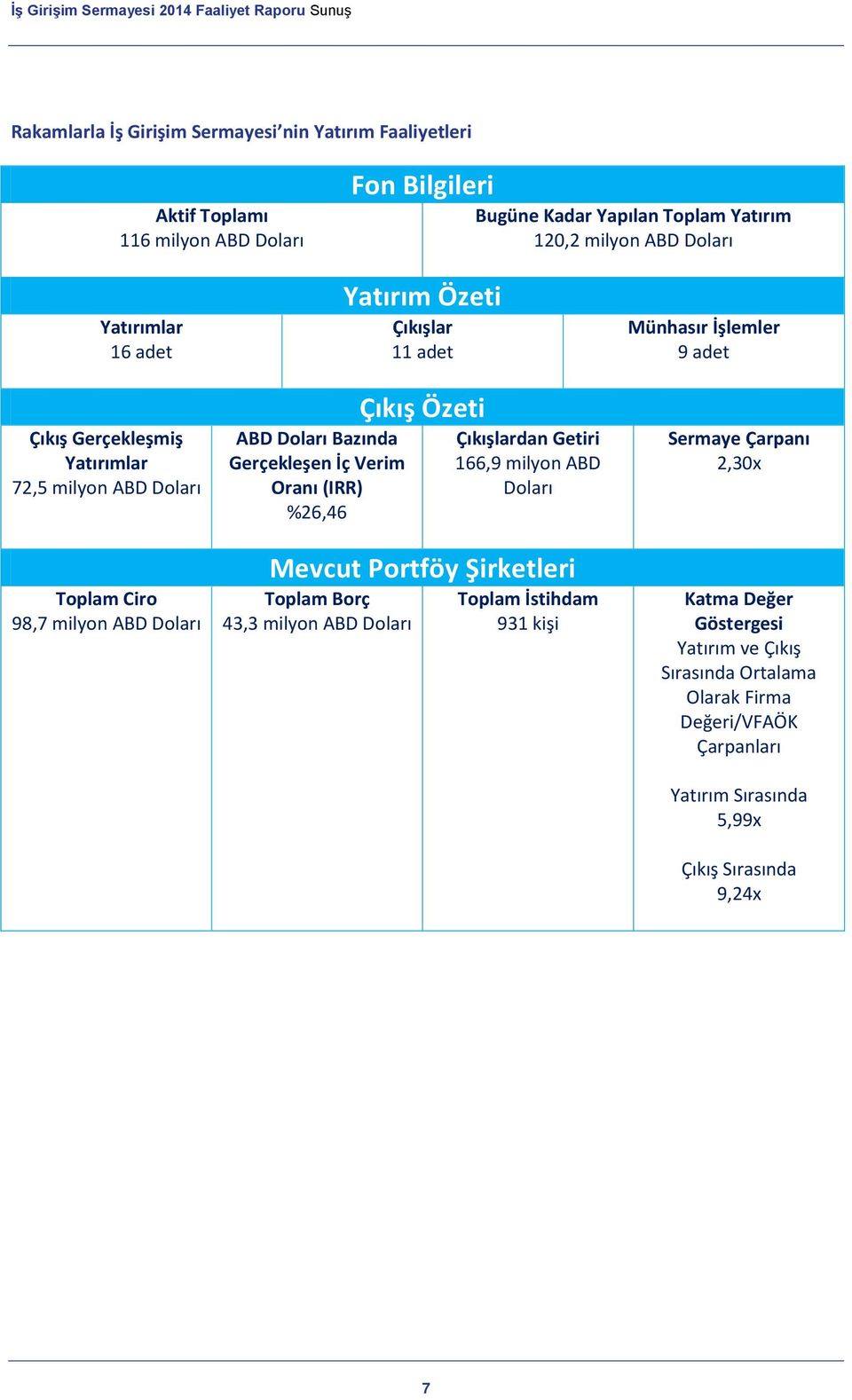 Özeti Çıkışlar 11 adet Çıkış Özeti Çıkışlardan Getiri 166,9 milyon ABD Doları Mevcut Portföy Şirketleri Toplam Borç 43,3 milyon ABD Doları Toplam İstihdam 931 kişi Münhasır