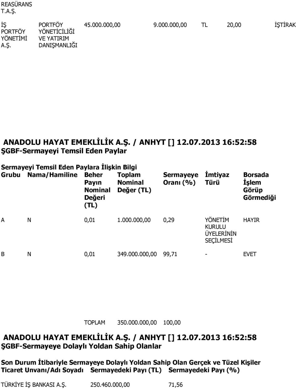 Türü Borsada İşlem Görüp Görmediği A N 0,01 1.000.000,00 0,29 ÜYELERĠNĠN SEÇĠLMESĠ HAYIR B N 0,01 349.000.000,00 99,71 - EVET TOPLAM 350.000.000,00 100,00 ANADOLU HAYAT EMEKLİLİK A.Ş. / ANHYT [] 12.