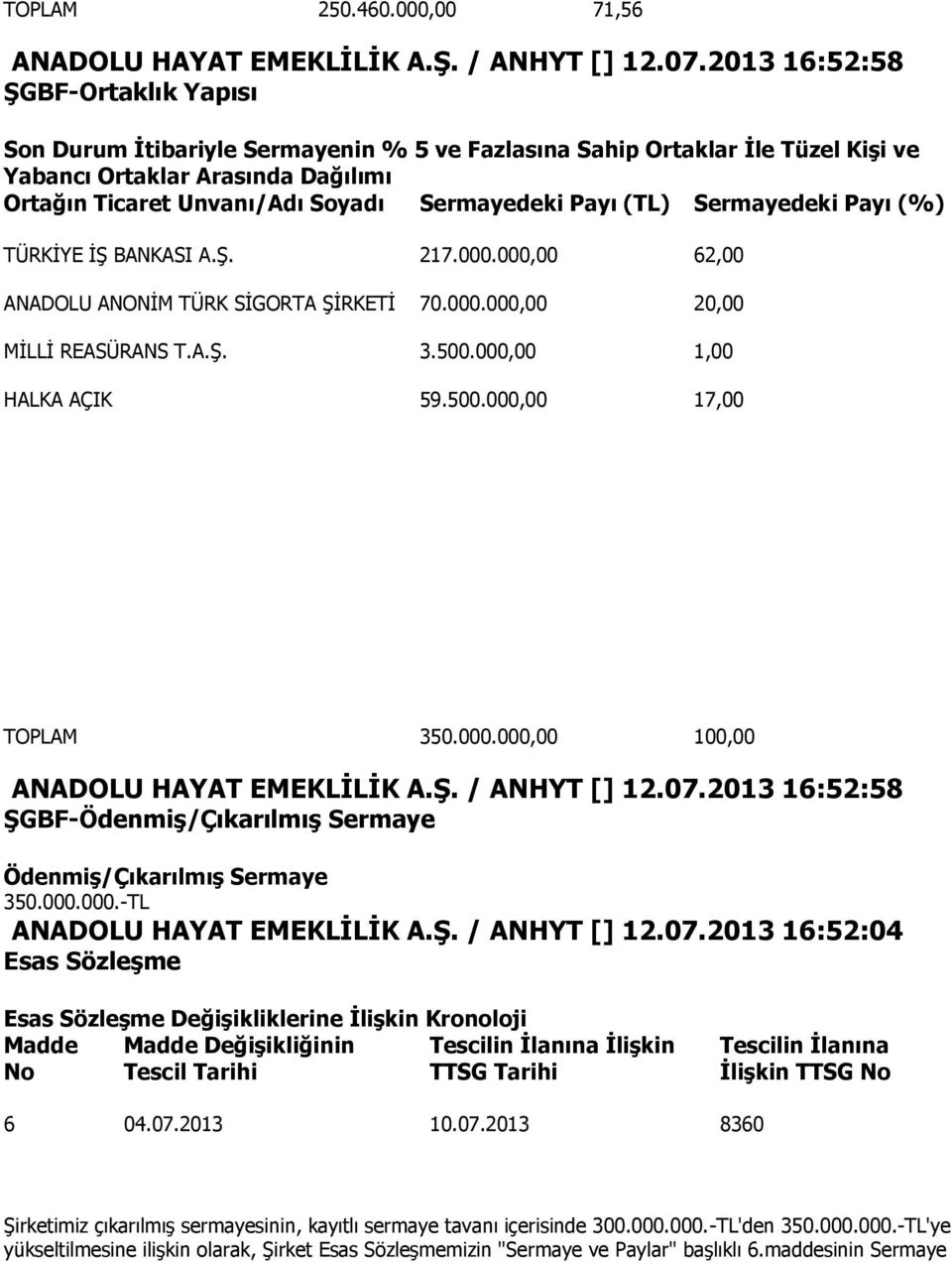 Payı (TL) Sermayedeki Payı (%) TÜRKĠYE Ġġ BANKASI A.ġ. 217.000.000,00 62,00 ANADOLU ANONĠM TÜRK SĠGORTA ġġrketġ 70.000.000,00 20,00 MĠLLĠ REASÜRANS T.A.ġ. 3.500.000,00 1,00 HALKA AÇIK 59.500.000,00 17,00 TOPLAM 350.